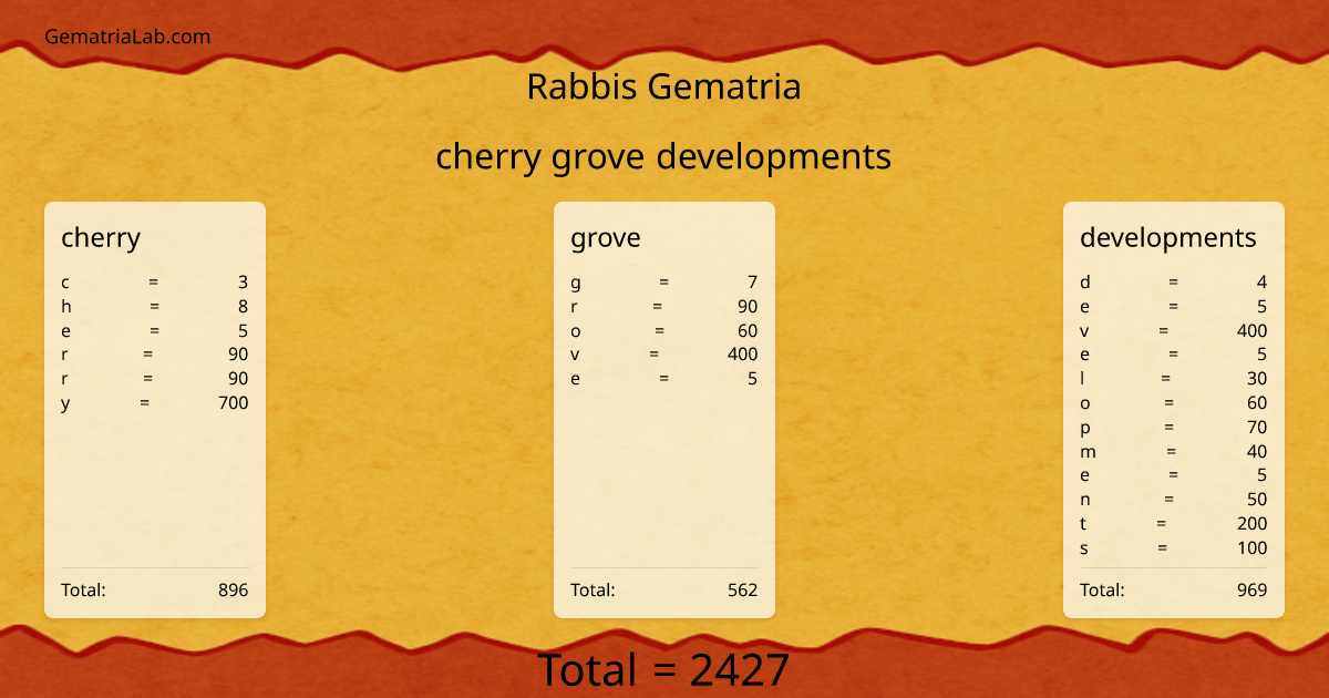 cherry grove developments in rabbis Gematria